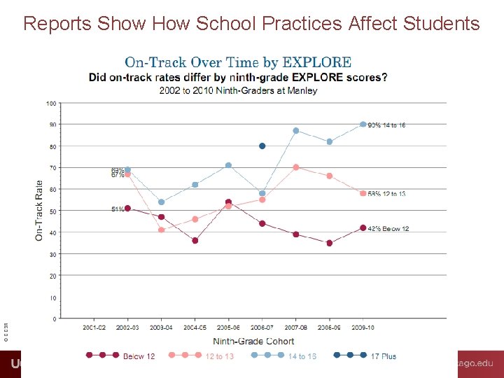 © CCSR Reports Show How School Practices Affect Students 