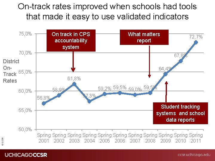 On-track rates improved when schools had tools that made it easy to use validated