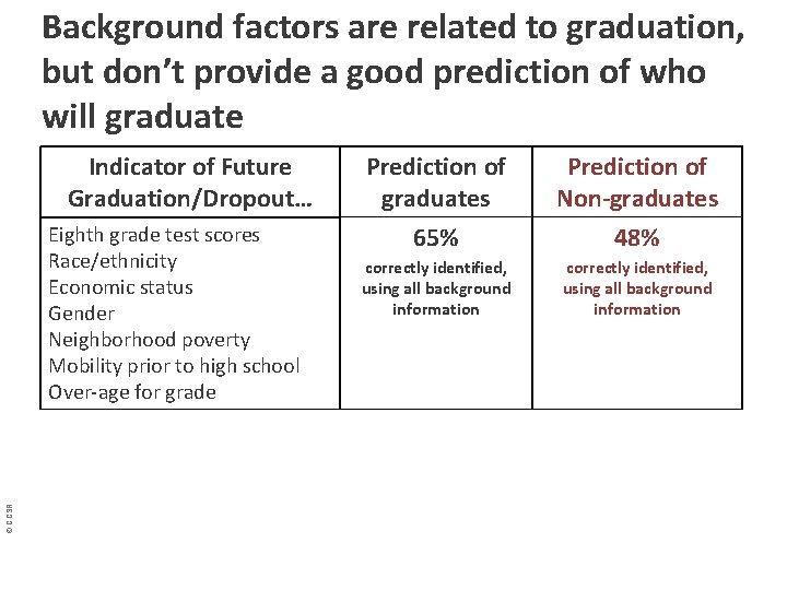 Background factors are related to graduation, but don’t provide a good prediction of who