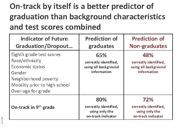 On-track by itself is a better predictor of graduation than background characteristics and test