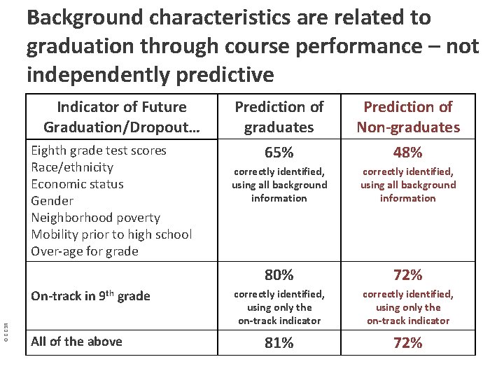Background characteristics are related to graduation through course performance – not independently predictive Indicator