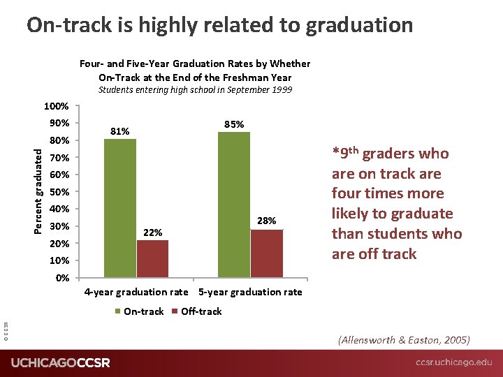 On-track is highly related to graduation Four- and Five-Year Graduation Rates by Whether On-Track