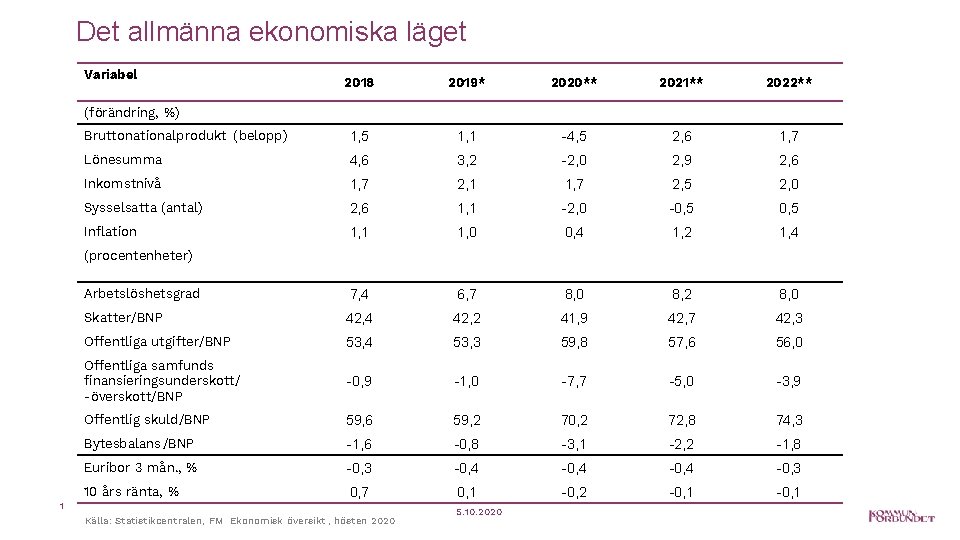 Det allmänna ekonomiska läget Variabel 2018 2019* 2020** 2021** 2022** Bruttonationalprodukt (belopp) 1, 5