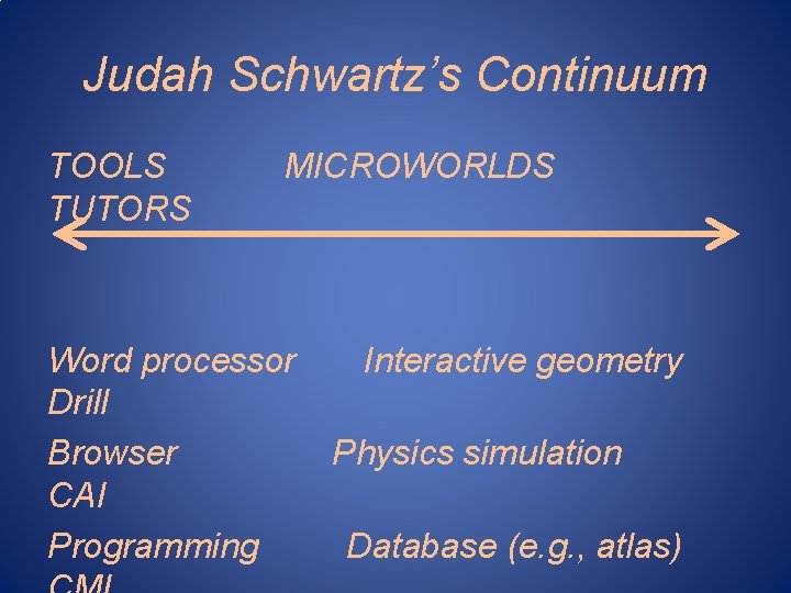 Judah Schwartz’s Continuum TOOLS TUTORS MICROWORLDS Word processor Drill Browser CAI Programming Interactive geometry