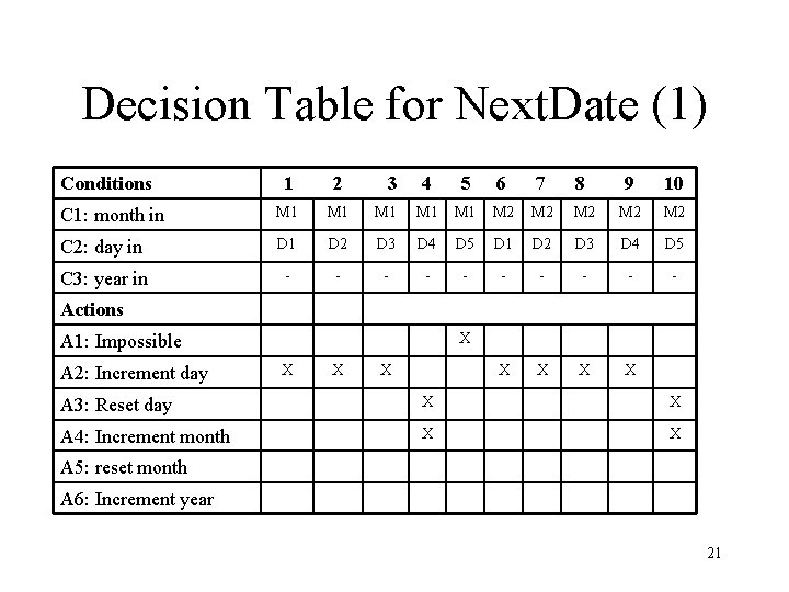 Decision Table for Next. Date (1) Conditions 1 2 C 1: month in M