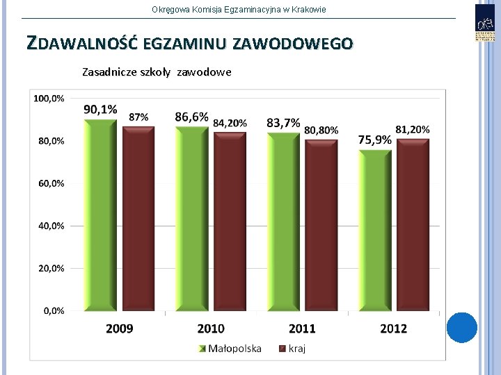 Okręgowa Komisja Egzaminacyjna w Krakowie ZDAWALNOŚĆ EGZAMINU ZAWODOWEGO Zasadnicze szkoły zawodowe 