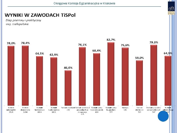 Okręgowa Komisja Egzaminacyjna w Krakowie 