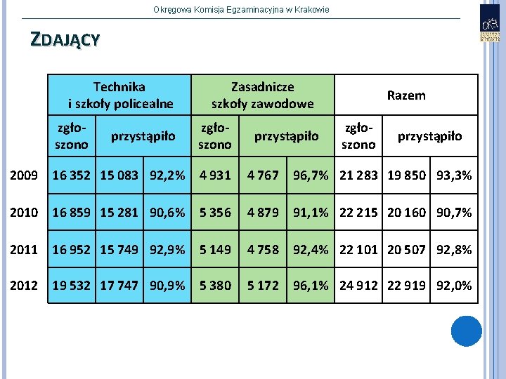 Okręgowa Komisja Egzaminacyjna w Krakowie ZDAJĄCY Technika i szkoły policealne zgłoszono przystąpiło Zasadnicze szkoły