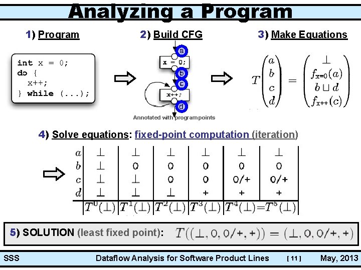 Analyzing a Program 1) Program 2) Build CFG 3) Make Equations Annotated with program