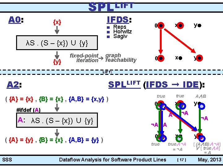 SPLLIFT A 0: IFDS: {x} ■ Reps ■ Horwitz ■ Sagiv λS. (S –