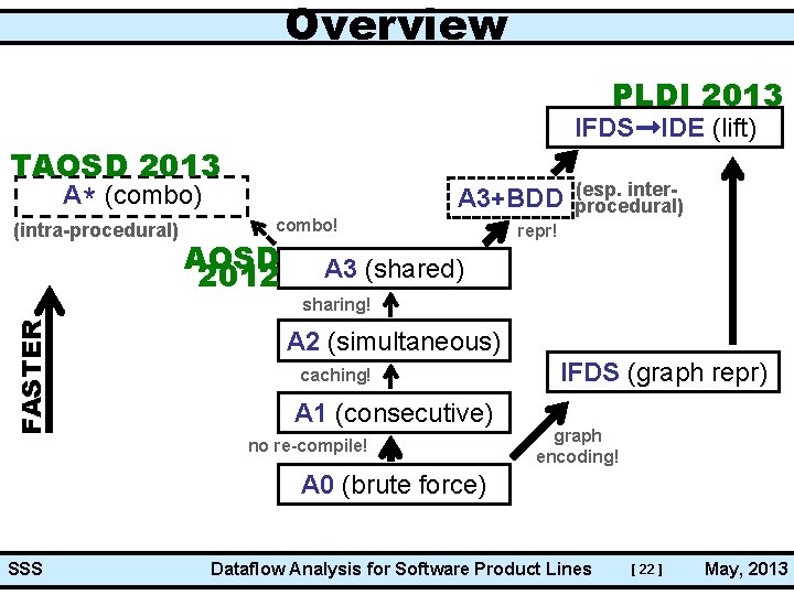 Overview PLDI 2013 IFDS➞IDE (lift) TAOSD 2013 A* (combo) FASTER (intra-procedural) A 3+BDD combo!