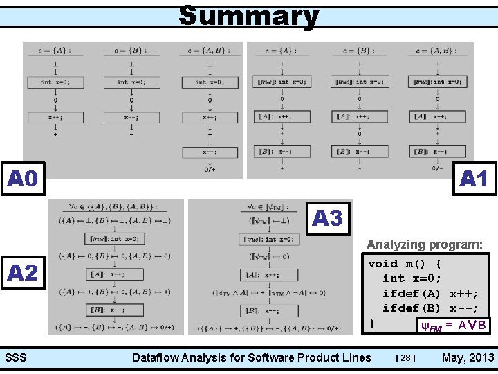Summary A 1 A 0 A 3 A 2 SSS Analyzing program: void m()