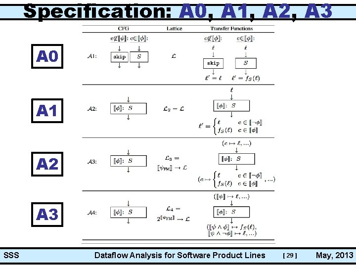 Specification: A 0, A 1, A 2, A 3 A 0 A 1 A