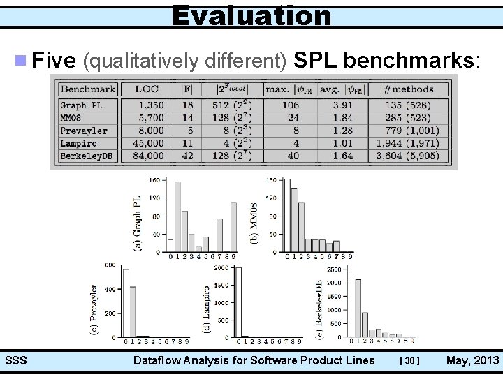 Evaluation Five (qualitatively different) SPL benchmarks: SSS Dataflow Analysis for Software Product Lines [