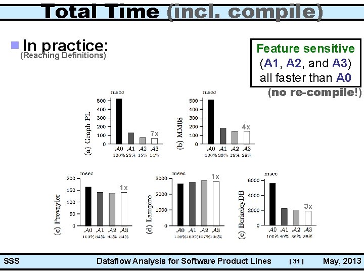 Total Time (incl. compile) In practice: Feature sensitive (A 1, A 2, and A