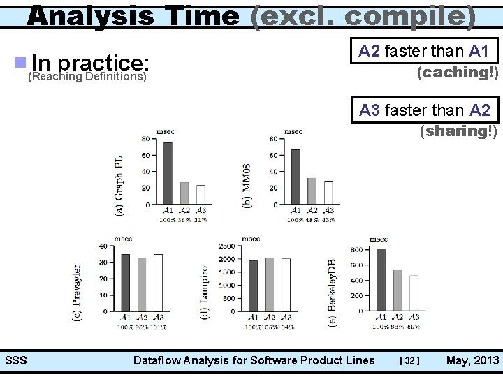 Analysis Time (excl. compile) In practice: A 2 faster than A 1 (caching!) (Reaching