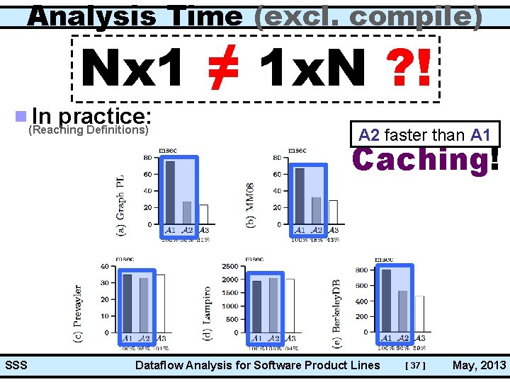 Analysis Time (excl. compile) Nx 1 ≠ 1 x. N ? ! In practice: