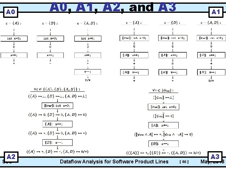 A 0 A 2 SSS A 0, A 1, A 2, and A 3