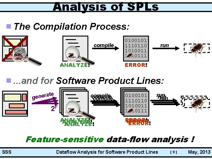 Analysis of SPLs The Compilation Process: compile 0100101 1110110 1010011 1110111 run result ERROR!