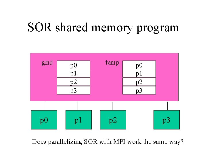 SOR shared memory program grid p 0 p 1 p 2 p 3 p