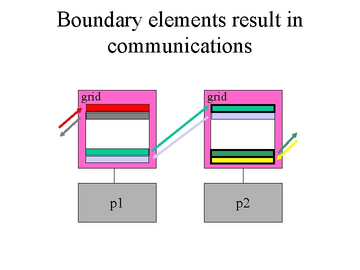 Boundary elements result in communications grid p 1 p 2 