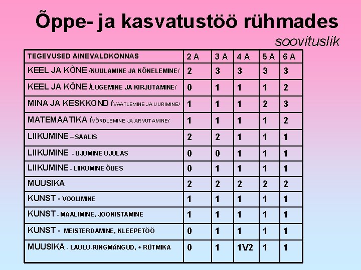 Õppe- ja kasvatustöö rühmades soovituslik TEGEVUSED AINEVALDKONNAS 3 A 4 A 5 A 6