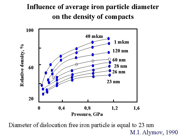 Influence of average iron particle diameter on the density of compacts 100 Relative density,