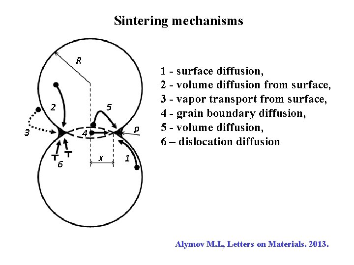 Sintering mechanisms 1 - surface diffusion, 2 - volume diffusion from surface, 3 -