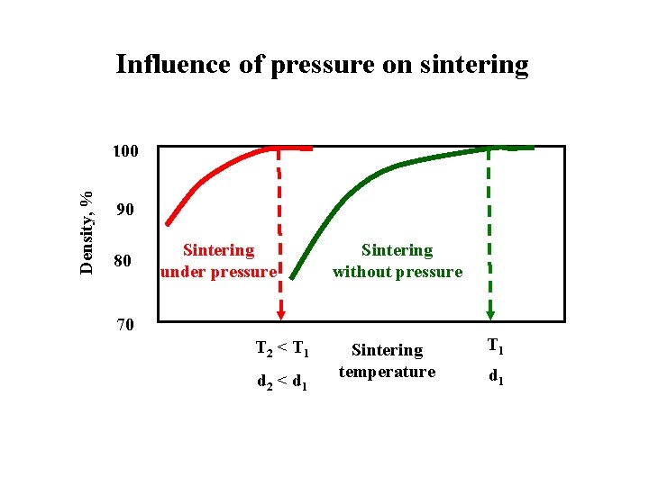 Influence of pressure on sintering Density, % 100 90 80 Sintering under pressure Sintering