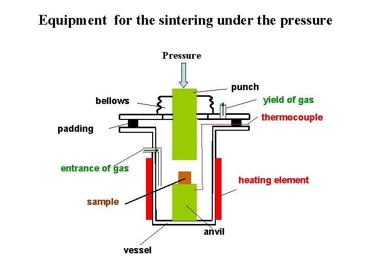 Equipment for the sintering under the pressure Pressure punch yield of gas bellows thermocouple