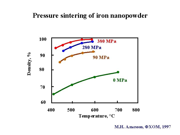 Pressure sintering of iron nanopowder Density, % 100 380 MPa 280 MPa 90 90