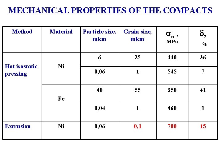 MECHANICAL PROPERTIES OF THE COMPACTS Method Hot isostatic pressing Material Ni Particle size, mkm