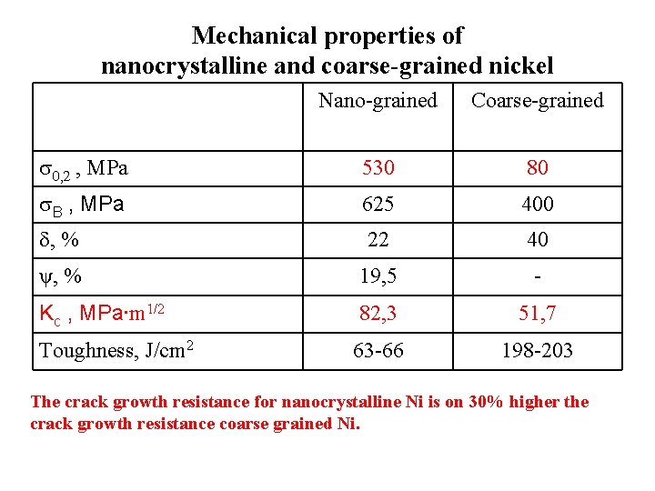 Mechanical properties of nanocrystalline and coarse-grained nickel Nano-grained Coarse-grained s 0, 2 , MPa