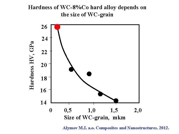 Hardness of WC-8%Co hard alloy depends on the size of WC-grain Hardness HV, GPa