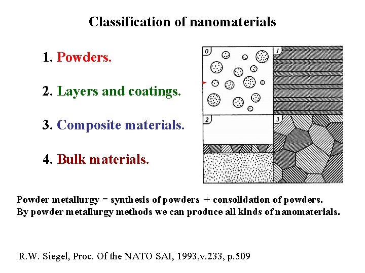Classification of nanomaterials 1. Powders. 2. Layers and coatings. 3. Composite materials. 4. Bulk