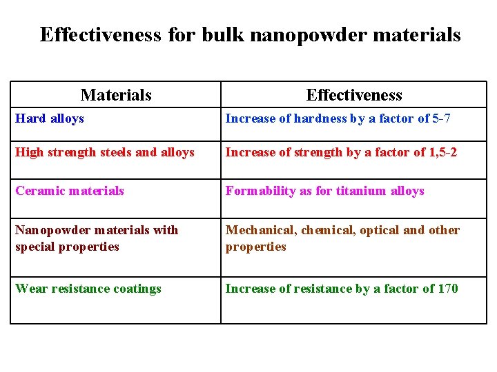 Effectiveness for bulk nanopowder materials Materials Effectiveness Hard alloys Increase of hardness by a