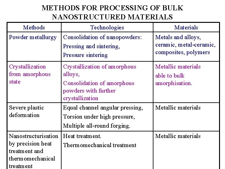 METHODS FOR PROCESSING OF BULK NANOSTRUCTURED MATERIALS Methods Technologies Materials Powder metallurgy Consolidation of