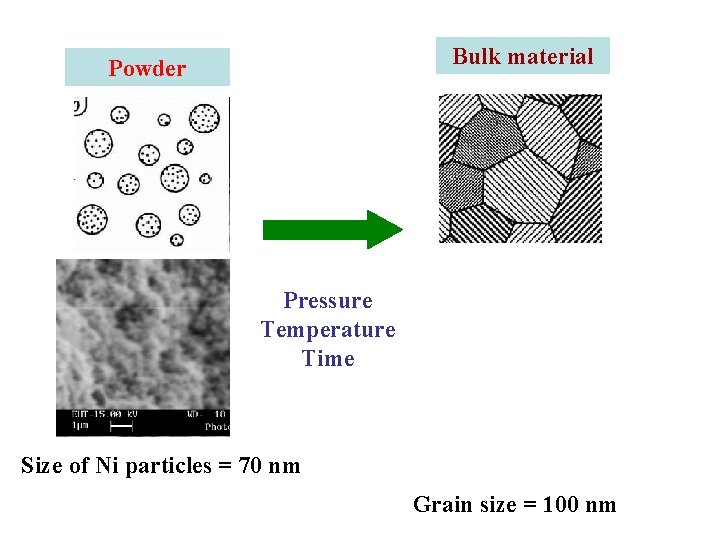 Bulk material Powder Pressure Temperature Time Size of Ni particles = 70 nm Grain