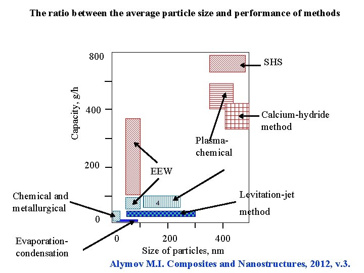 The ratio between the average particle size and performance of methods Capacity, g/h 800