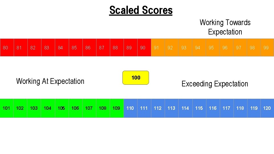 Scaled Scores Working Towards Expectation 80 81 82 83 84 85 86 87 88