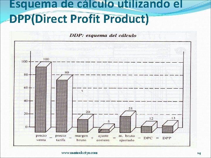 Esquema de cálculo utilizando el DPP(Direct Profit Product) www. marioolsztyn. com 14 