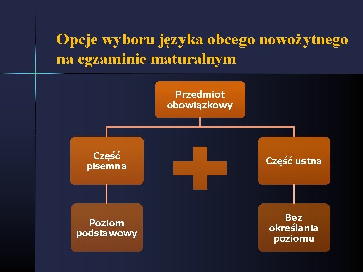 Opcje wyboru języka obcego nowożytnego na egzaminie maturalnym Przedmiot obowiązkowy Część pisemna Część ustna