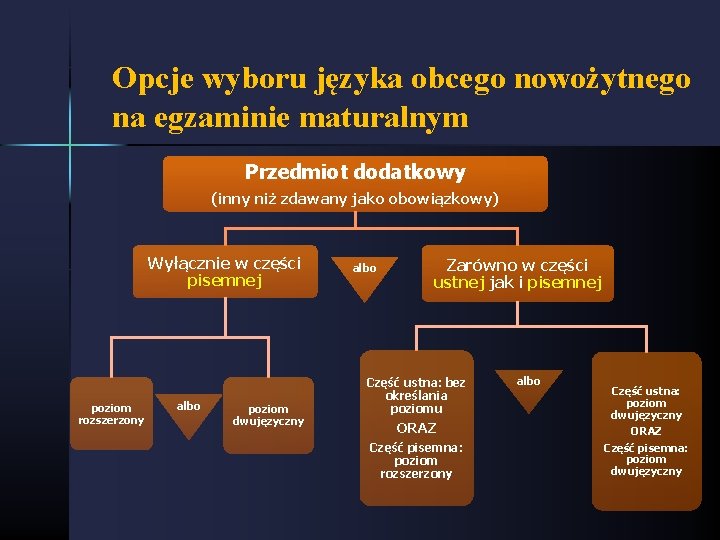 Opcje wyboru języka obcego nowożytnego na egzaminie maturalnym Przedmiot dodatkowy (inny niż zdawany jako