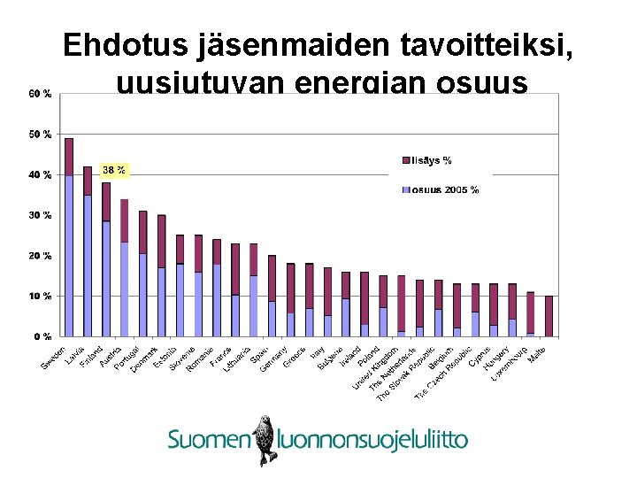 Ehdotus jäsenmaiden tavoitteiksi, uusiutuvan energian osuus vuonna 2020, % 