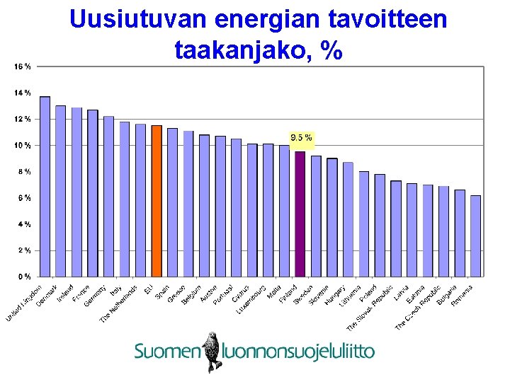 Uusiutuvan energian tavoitteen taakanjako, % 