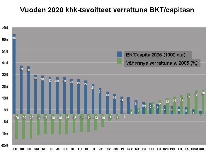 Vuoden 2020 khk-tavoitteet verrattuna BKT/capitaan BKT/capita 2005 (1000 eur) Vähennys verrattuna v. 2005 (%)