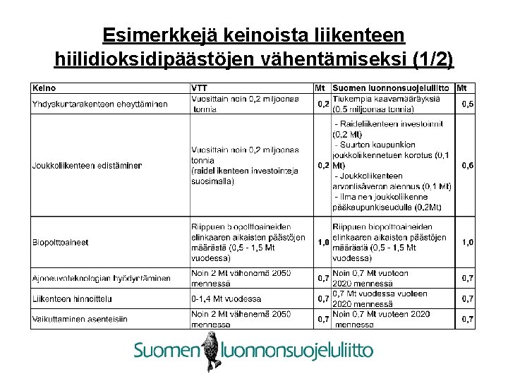 Esimerkkejä keinoista liikenteen hiilidioksidipäästöjen vähentämiseksi (1/2) 