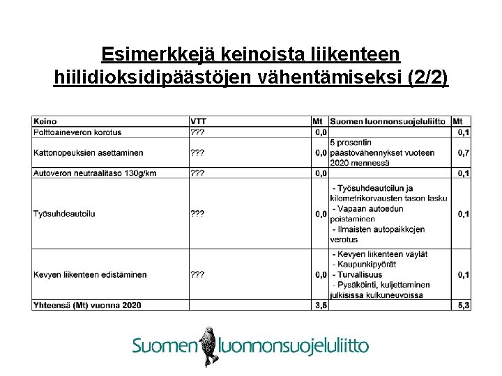 Esimerkkejä keinoista liikenteen hiilidioksidipäästöjen vähentämiseksi (2/2) 