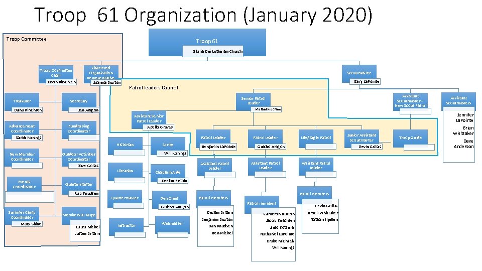 Troop 61 Organization (January 2020) Troop Committee Troop 61 Gloria Dei Lutheran Church Troop