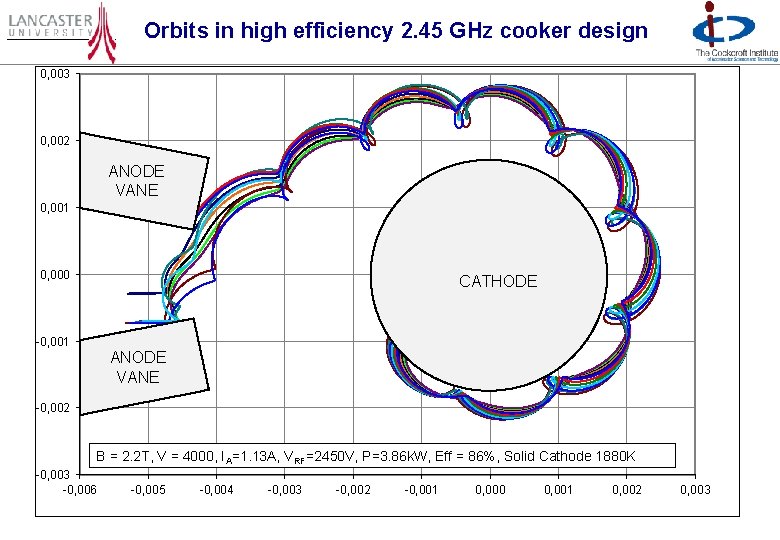 Orbits in high efficiency 2. 45 GHz cooker design 0, 003 0, 002 ANODE